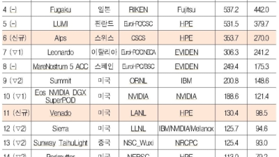 [한국경제] 카카오 슈퍼컴, 세계 무대 데뷔..미국 프런티어가 3년 연속 1위