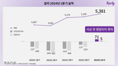 [ZDNET KOREA] 컬리, 1분기 별도 영업익 5억…사상 첫 분기 흑자