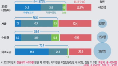 [NEWSIS] 의대 증원 1509명? 1540명?…숫자 다를 뿐 똑같은 이유