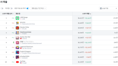 [파이낸셜뉴스] 라인망가, 5월 日 앱마켓서 매출 1위 탈환…라인사태 우려 불식