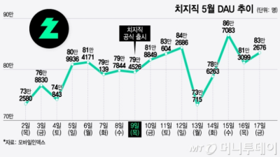 [머니투데이] 네이버 치지직, 13일부터 중간 광고 도입…수익성 개선 차원