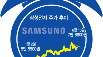 [이데일리] 엔비디아·SK하이닉스 날아갈 때 걷는 삼전, ‘8만전자’ 언제쯤