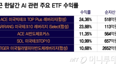 [머니투데이] 대세는 AI 투자…밸류체인에서 전력까지 AI ETF 쏟아진다