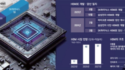 [매일경제] 삼성, 엔비디아에 HBM3 공급 … 5세대 AI칩도 3분기 납품 전망