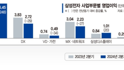 [파이낸셜뉴스] ‘돌아온 메모리’ 깜짝 실적 이끌었다… 삼성 초격차 재시동