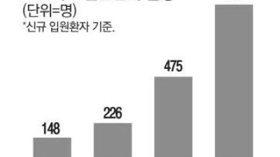 [매일경제] 심상찮은 코로나 확산세 … 4주간 환자 6배로 폭증