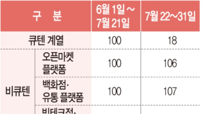 [국민일보] 티메프 이용자 오픈마켓 또는 백화점으로 ‘이동 중’