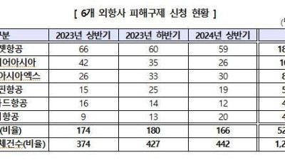 [경기일보]항공권 취소했는데 위약금만 126만원···외항사 소비자 피해 증가