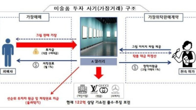 [조선일보]﻿‘무늬만 아트테크’…900억대 ‘폰지 사기’ 벌인 일당 14명 검거