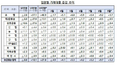 [디지털타임스]정부 `가계대출 옥죄기`에 한 달 새 증가 폭 꺾여…은행 주담대 6조로 `뚝`