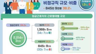 [머니투데이]확 늘어난 비정규직, 평균임금 200만원 돌파…만족해 선택했어요