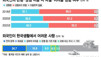 [머니투데이]신용카드 원한게 아닌데 은행서 덜컥 발급…'멘붕' 온 외국인