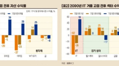 [한경비지니스]미국 주식시장이 고점 부근이라면 어떻게 투자할까 [오대정의 경제지표 읽기]