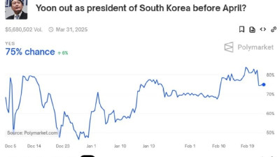 [한경비지니스]尹, 4월 전 탄핵 인용 가능성 75%?…세계 최대 베팅 사이트 예측